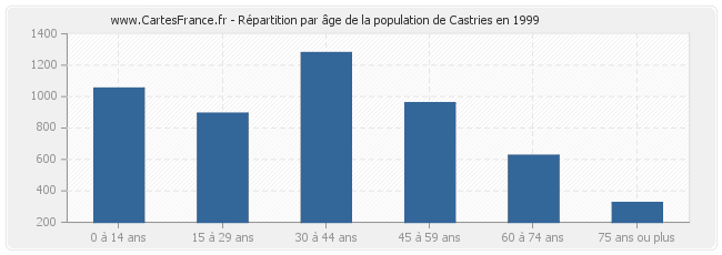 Répartition par âge de la population de Castries en 1999