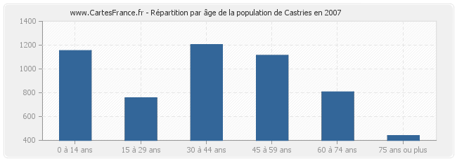 Répartition par âge de la population de Castries en 2007