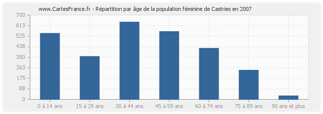 Répartition par âge de la population féminine de Castries en 2007