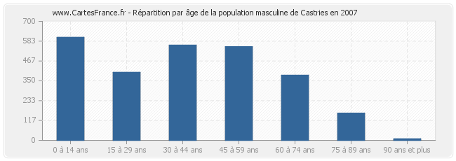 Répartition par âge de la population masculine de Castries en 2007