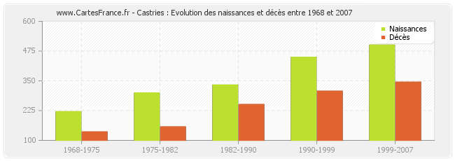 Castries : Evolution des naissances et décès entre 1968 et 2007