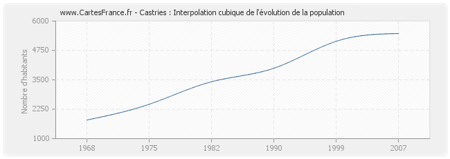 Castries : Interpolation cubique de l'évolution de la population