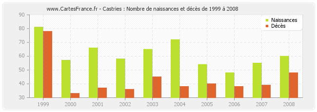 Castries : Nombre de naissances et décès de 1999 à 2008