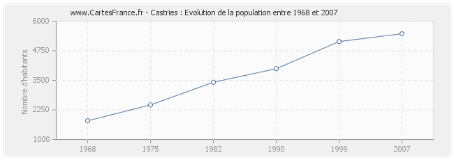 Population Castries