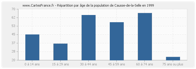 Répartition par âge de la population de Causse-de-la-Selle en 1999