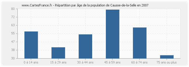 Répartition par âge de la population de Causse-de-la-Selle en 2007