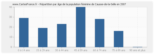 Répartition par âge de la population féminine de Causse-de-la-Selle en 2007