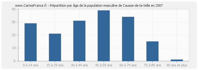 Répartition par âge de la population masculine de Causse-de-la-Selle en 2007