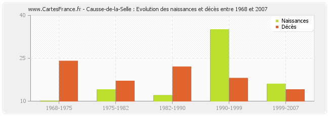 Causse-de-la-Selle : Evolution des naissances et décès entre 1968 et 2007