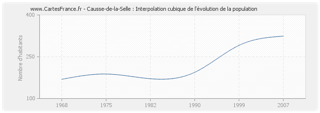 Causse-de-la-Selle : Interpolation cubique de l'évolution de la population