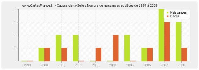 Causse-de-la-Selle : Nombre de naissances et décès de 1999 à 2008