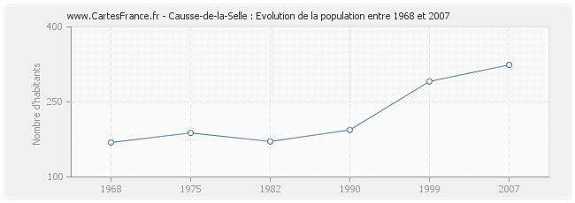 Population Causse-de-la-Selle