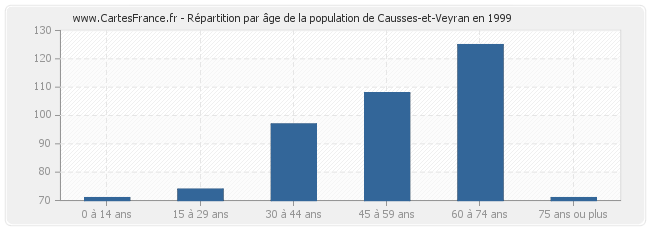 Répartition par âge de la population de Causses-et-Veyran en 1999
