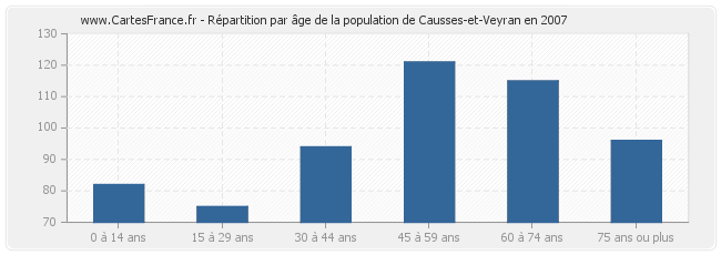 Répartition par âge de la population de Causses-et-Veyran en 2007