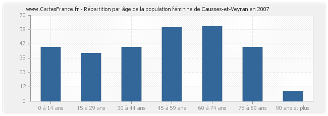 Répartition par âge de la population féminine de Causses-et-Veyran en 2007