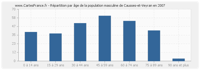 Répartition par âge de la population masculine de Causses-et-Veyran en 2007