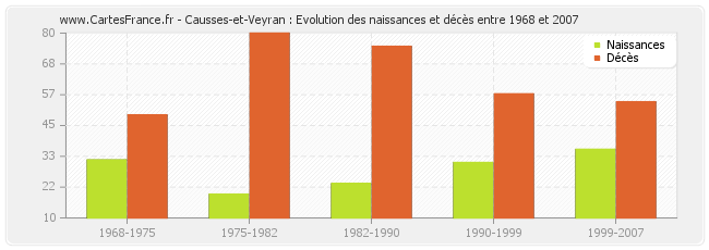 Causses-et-Veyran : Evolution des naissances et décès entre 1968 et 2007