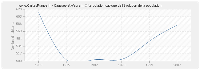 Causses-et-Veyran : Interpolation cubique de l'évolution de la population