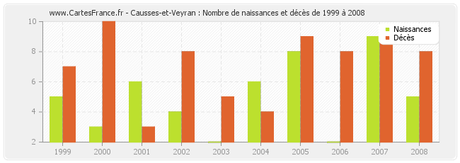 Causses-et-Veyran : Nombre de naissances et décès de 1999 à 2008