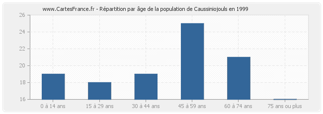 Répartition par âge de la population de Caussiniojouls en 1999