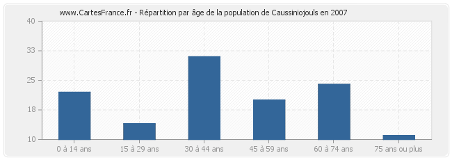 Répartition par âge de la population de Caussiniojouls en 2007