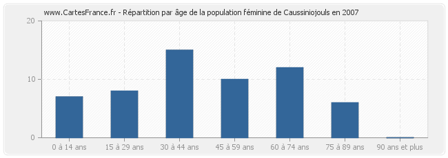 Répartition par âge de la population féminine de Caussiniojouls en 2007