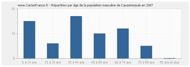 Répartition par âge de la population masculine de Caussiniojouls en 2007