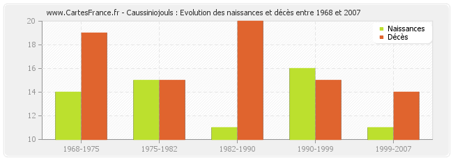 Caussiniojouls : Evolution des naissances et décès entre 1968 et 2007