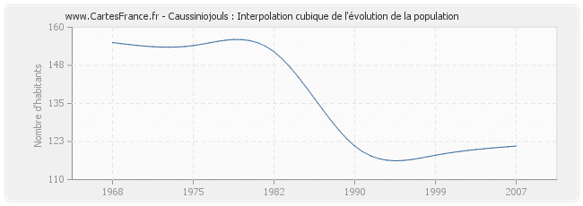 Caussiniojouls : Interpolation cubique de l'évolution de la population