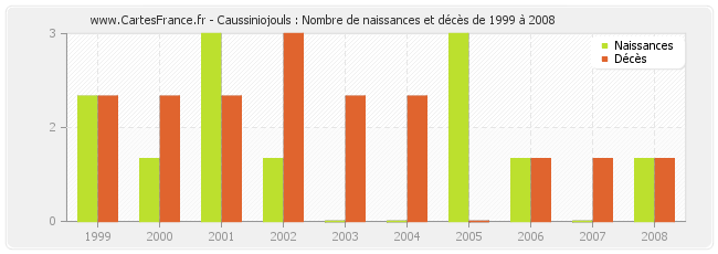 Caussiniojouls : Nombre de naissances et décès de 1999 à 2008