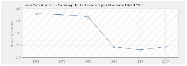 Population Caussiniojouls