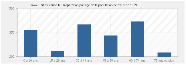 Répartition par âge de la population de Caux en 1999