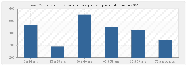 Répartition par âge de la population de Caux en 2007
