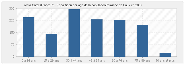 Répartition par âge de la population féminine de Caux en 2007