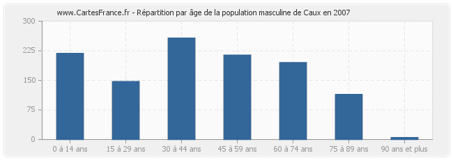 Répartition par âge de la population masculine de Caux en 2007