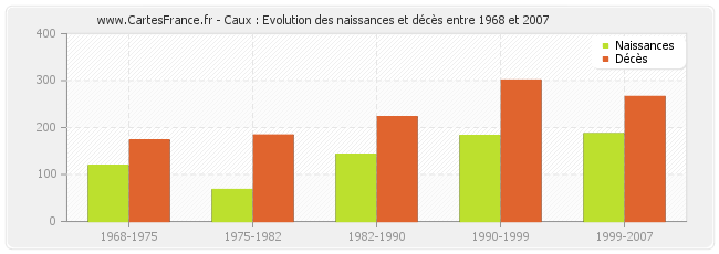 Caux : Evolution des naissances et décès entre 1968 et 2007