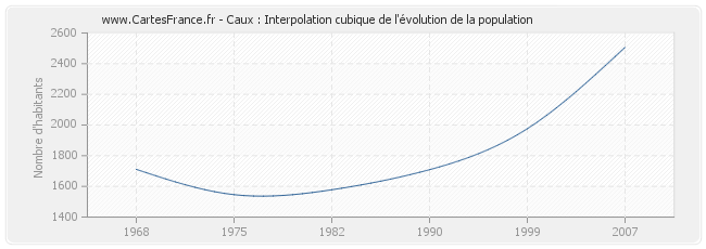 Caux : Interpolation cubique de l'évolution de la population