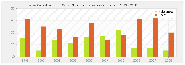 Caux : Nombre de naissances et décès de 1999 à 2008