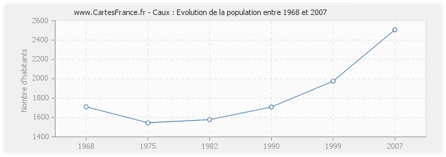 Population Caux
