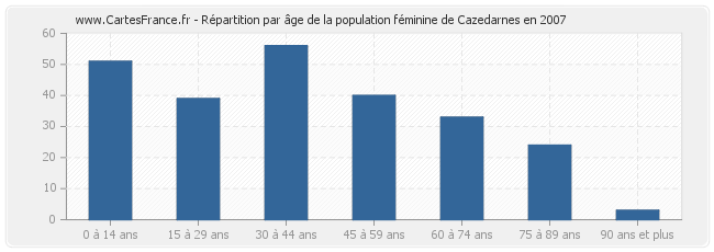 Répartition par âge de la population féminine de Cazedarnes en 2007