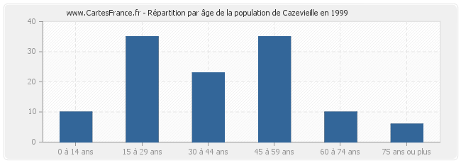 Répartition par âge de la population de Cazevieille en 1999