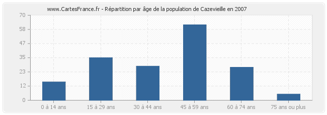 Répartition par âge de la population de Cazevieille en 2007