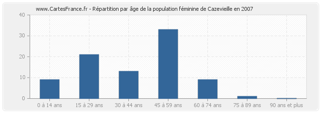 Répartition par âge de la population féminine de Cazevieille en 2007