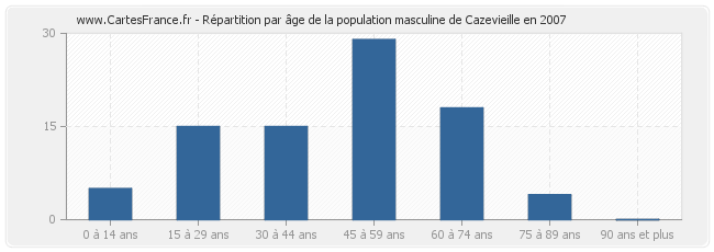 Répartition par âge de la population masculine de Cazevieille en 2007