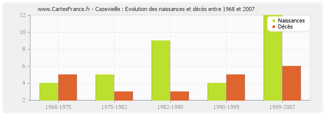 Cazevieille : Evolution des naissances et décès entre 1968 et 2007