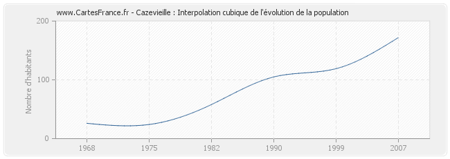 Cazevieille : Interpolation cubique de l'évolution de la population