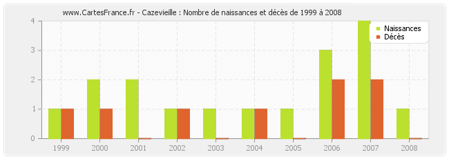 Cazevieille : Nombre de naissances et décès de 1999 à 2008