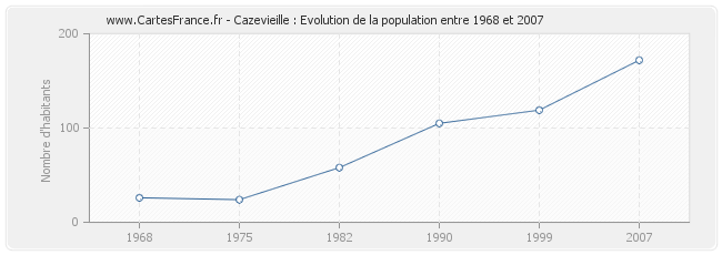 Population Cazevieille
