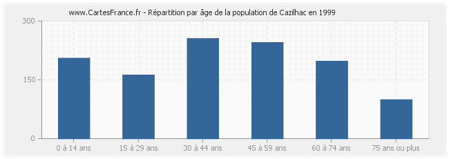 Répartition par âge de la population de Cazilhac en 1999