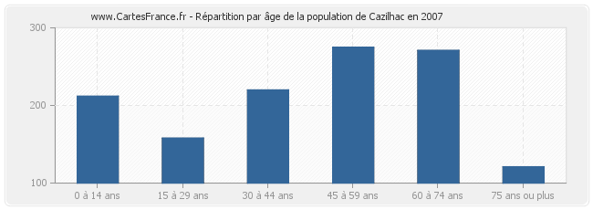 Répartition par âge de la population de Cazilhac en 2007